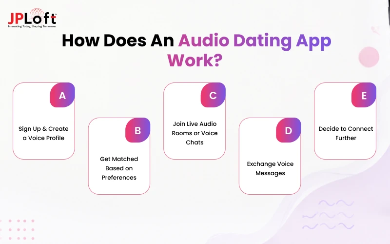 How Does an Audio Dating App Work